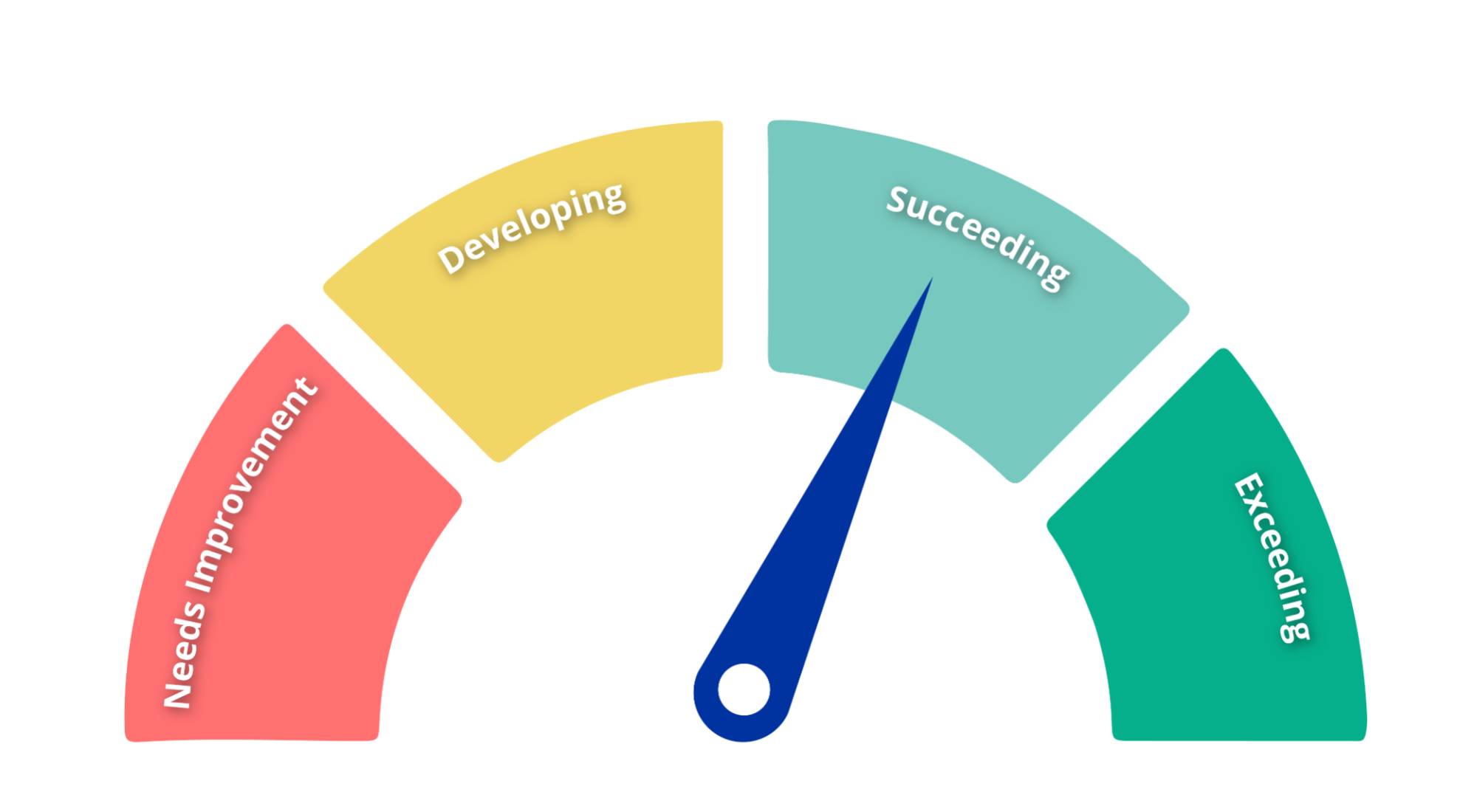 Performance rating demonstration with speedometer: from left to right, needs improvement is red, developing is yellow, succeeding is light green, and exceeding is dark green.